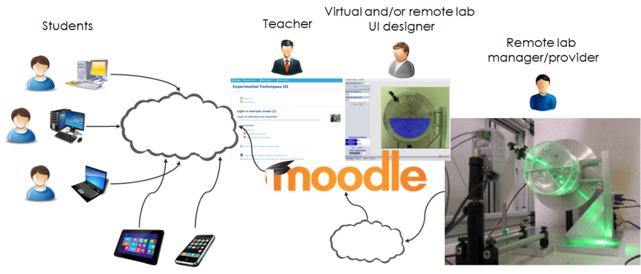 Remote and virtual laboratories Equipping students for handsoff